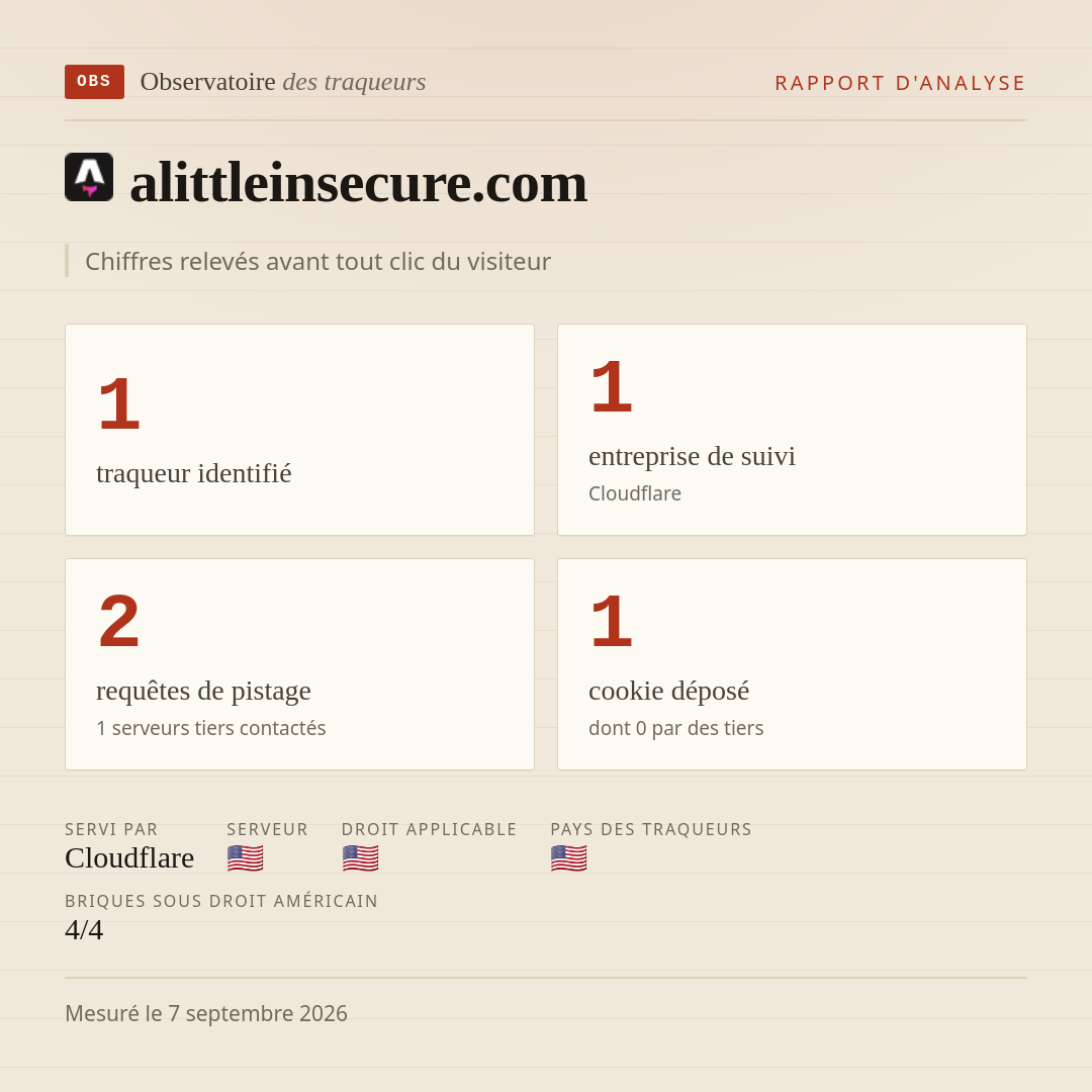 alittleinsecure.com : 1 traqueur identifié, 1 entreprise de suivi, 2 requêtes de pistage. Chiffres relevés avant tout clic du visiteur.