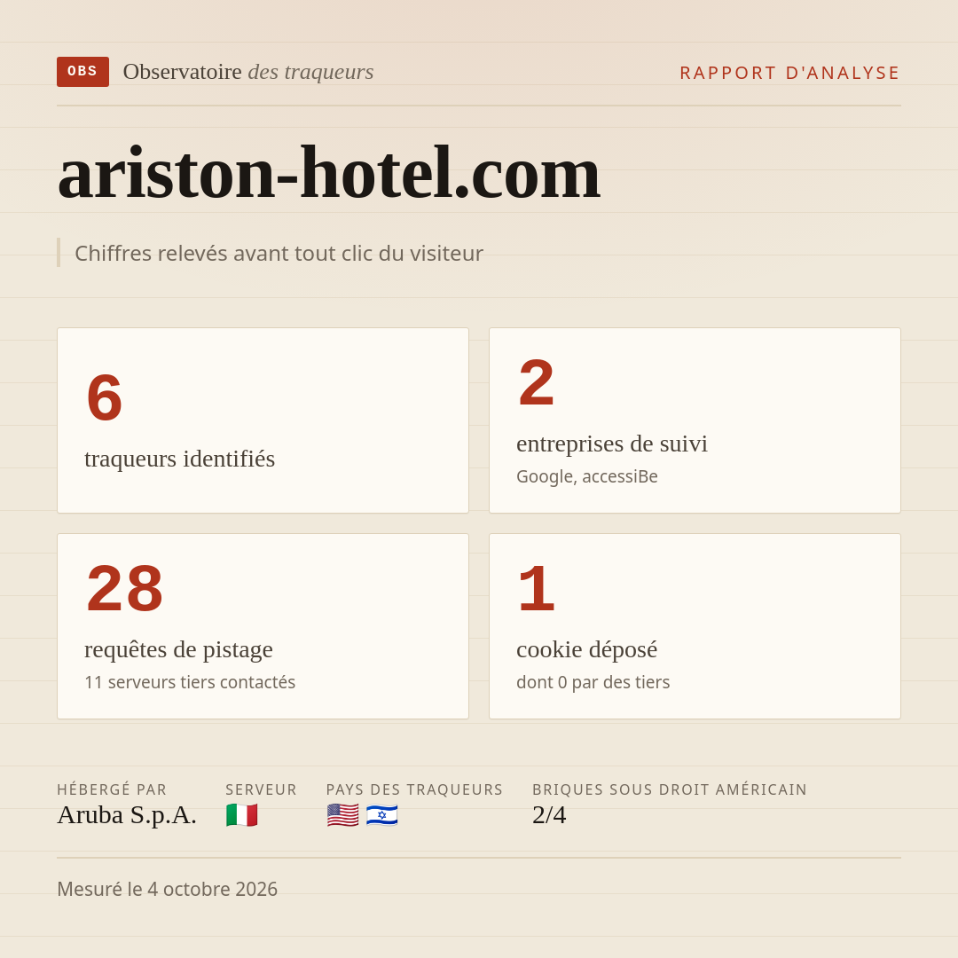 ariston-hotel.com : 6 traqueurs identifiés, 2 entreprises de suivi, 28 requêtes de pistage. Chiffres relevés avant tout clic du visiteur.