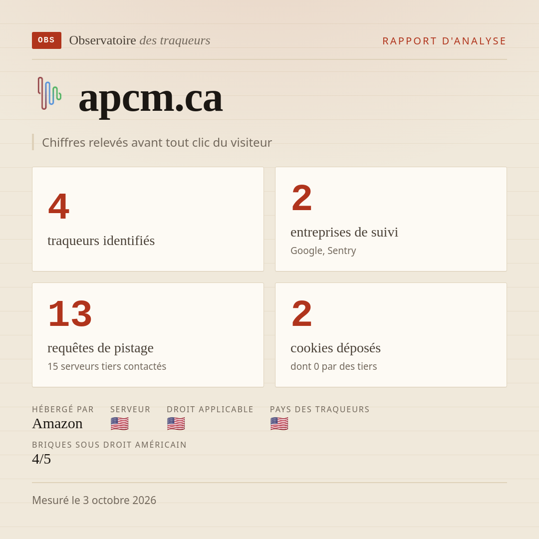 apcm.ca : 4 traqueurs identifiés, 2 entreprises de suivi, 13 requêtes de pistage. Chiffres relevés avant tout clic du visiteur.