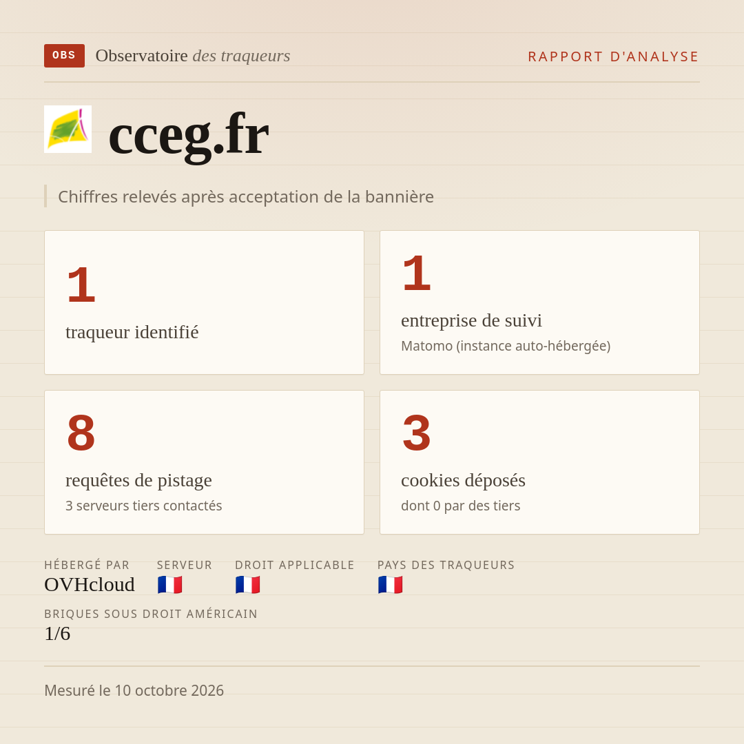cceg.fr : 1 traqueur identifié, 1 entreprise de suivi, 8 requêtes de pistage. Chiffres relevés après acceptation de la bannière.