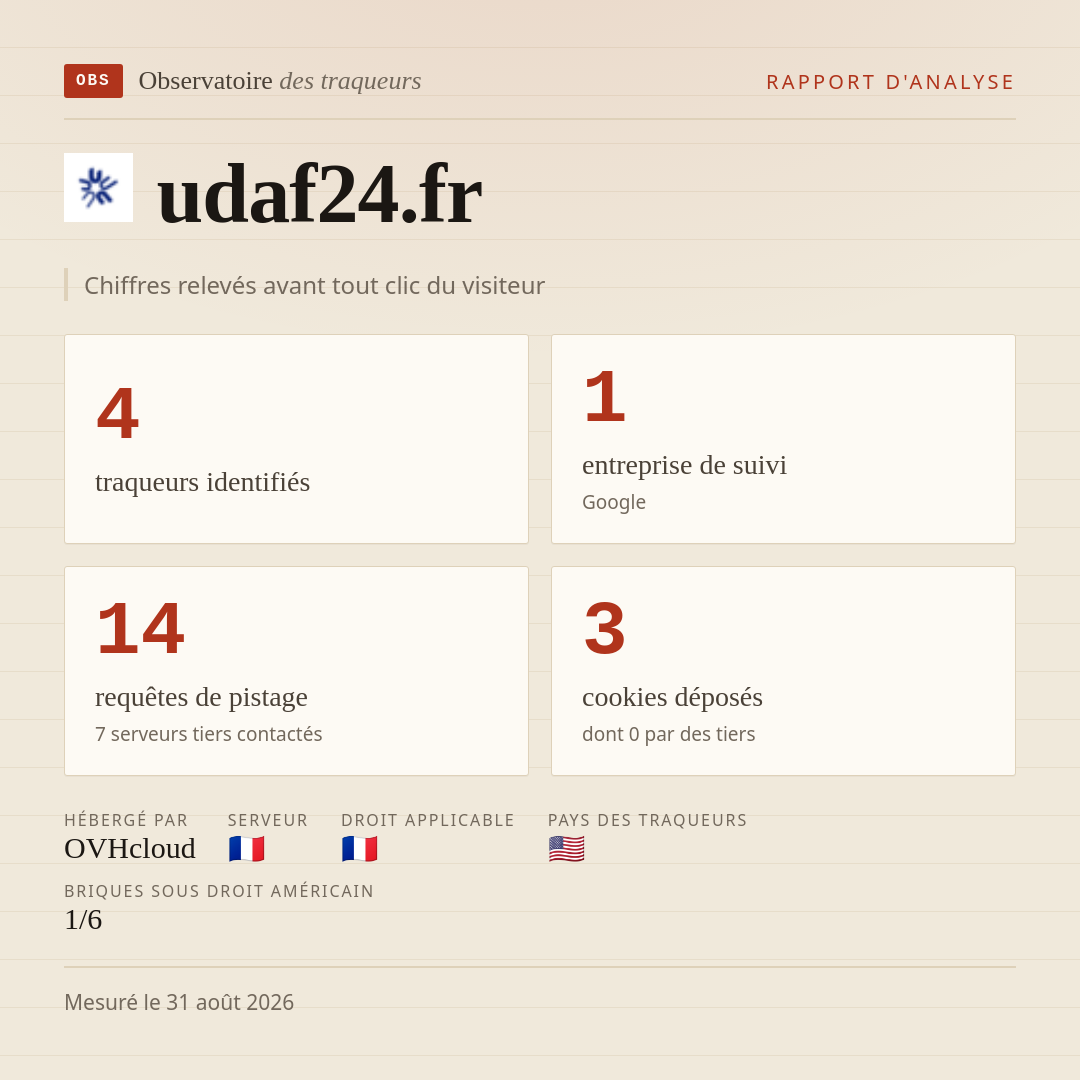 udaf24.fr : 4 traqueurs identifiés, 1 entreprise de suivi, 14 requêtes de pistage. Chiffres relevés avant tout clic du visiteur.