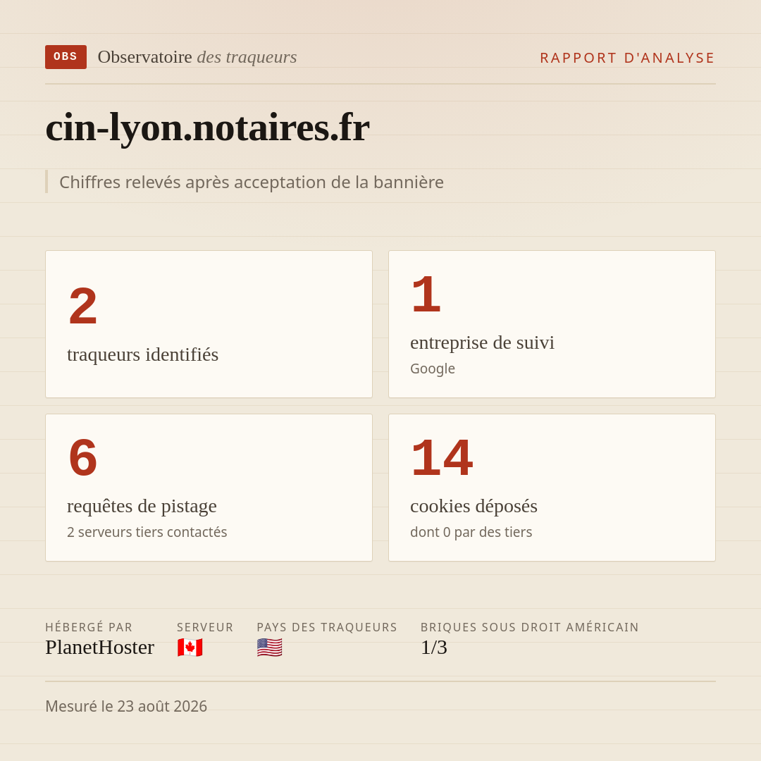 cin-lyon.notaires.fr : 2 traqueurs identifiés, 1 entreprise de suivi, 6 requêtes de pistage. Chiffres relevés après acceptation de la bannière.