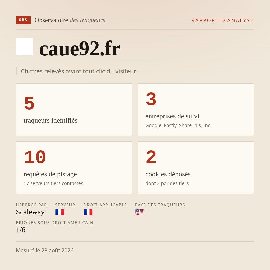caue92.fr : 5 traqueurs identifiés, 3 entreprises de suivi, 10 requêtes de pistage. Chiffres relevés avant tout clic du visiteur.