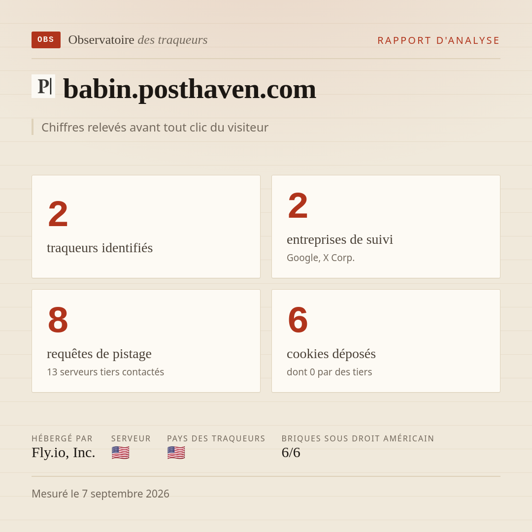 babin.posthaven.com : 2 traqueurs identifiés, 2 entreprises de suivi, 8 requêtes de pistage. Chiffres relevés avant tout clic du visiteur.