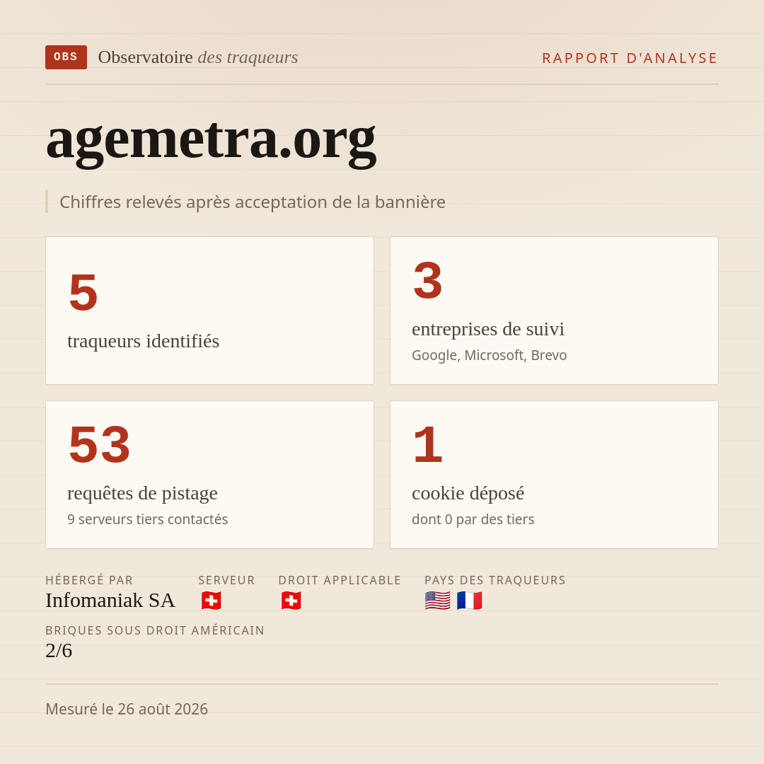 agemetra.org : 5 traqueurs identifiés, 3 entreprises de suivi, 53 requêtes de pistage. Chiffres relevés après acceptation de la bannière.