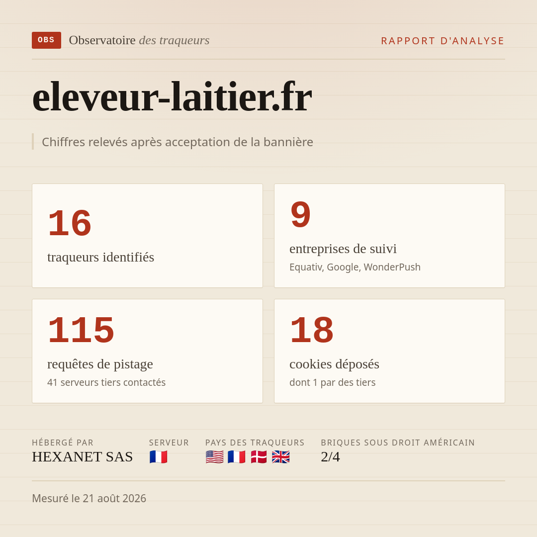 eleveur-laitier.fr : 16 traqueurs identifiés, 9 entreprises de suivi, 115 requêtes de pistage. Chiffres relevés après acceptation de la bannière.