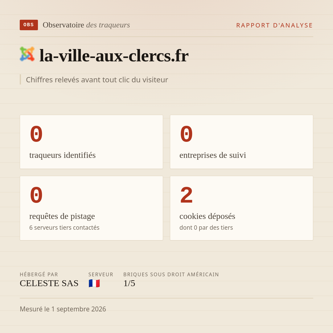 la-ville-aux-clercs.fr : 0 traqueurs identifiés, 0 entreprises de suivi, 0 requêtes de pistage. Chiffres relevés avant tout clic du visiteur.