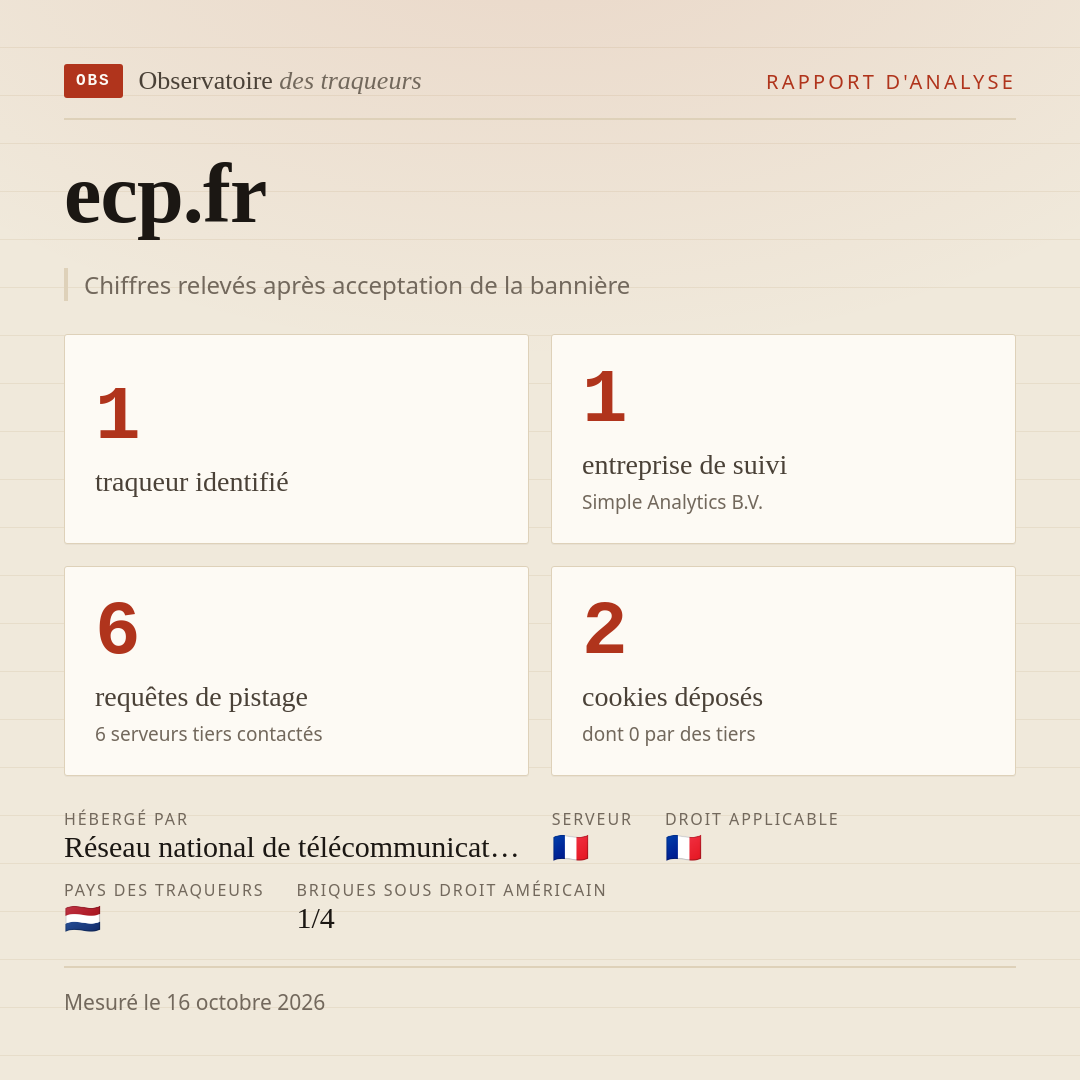 ecp.fr : 1 traqueur identifié, 1 entreprise de suivi, 6 requêtes de pistage. Chiffres relevés après acceptation de la bannière.