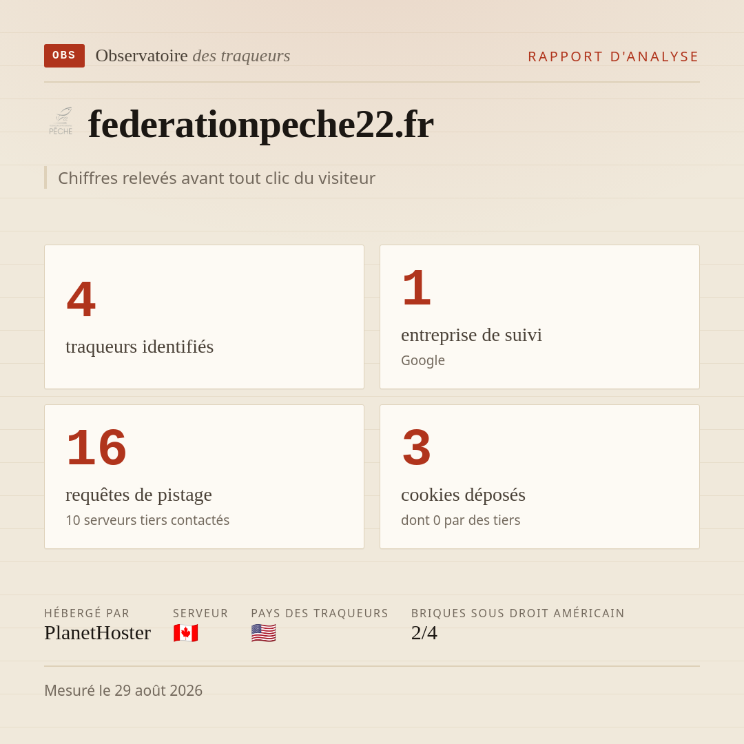 federationpeche22.fr : 4 traqueurs identifiés, 1 entreprise de suivi, 16 requêtes de pistage. Chiffres relevés avant tout clic du visiteur.