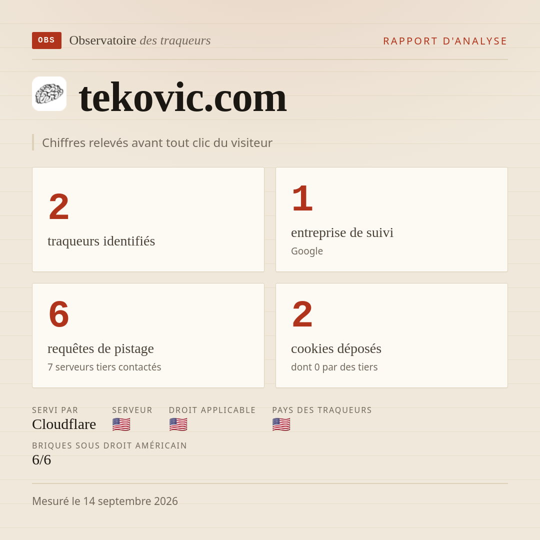 tekovic.com : 2 traqueurs identifiés, 1 entreprise de suivi, 6 requêtes de pistage. Chiffres relevés avant tout clic du visiteur.