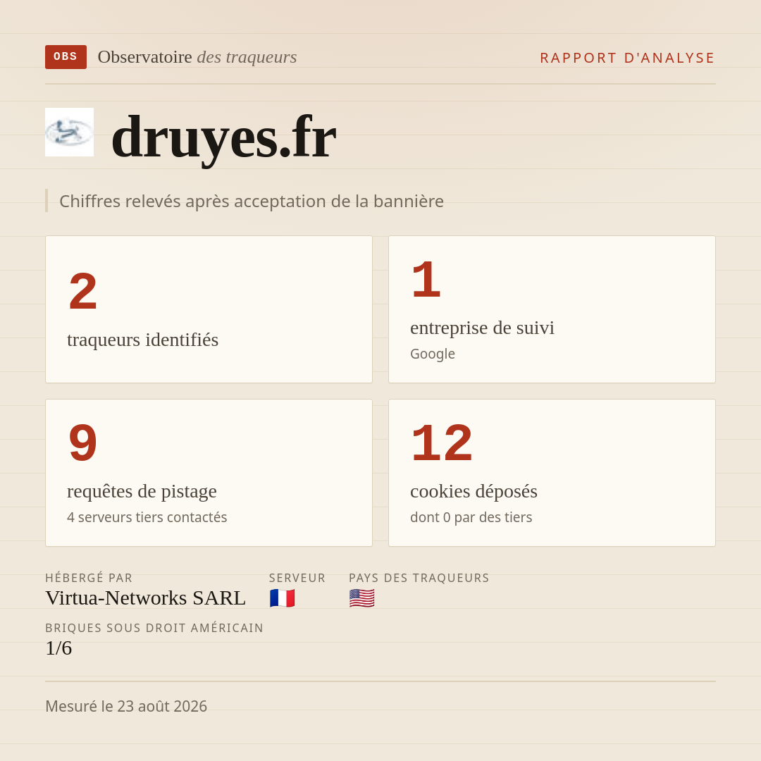 druyes.fr : 2 traqueurs identifiés, 1 entreprise de suivi, 9 requêtes de pistage. Chiffres relevés après acceptation de la bannière.
