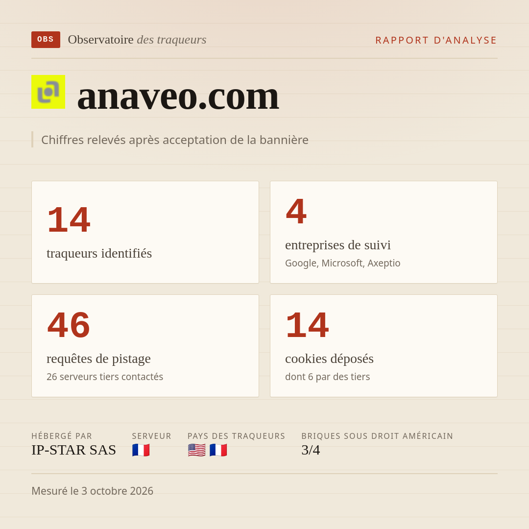 anaveo.com : 14 traqueurs identifiés, 4 entreprises de suivi, 46 requêtes de pistage. Chiffres relevés après acceptation de la bannière.