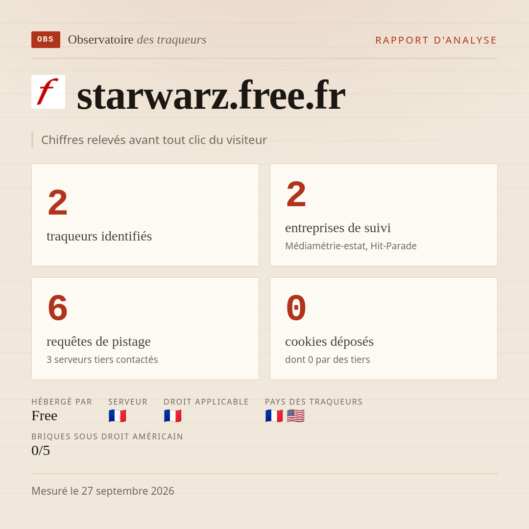 starwarz.free.fr : 2 traqueurs identifiés, 2 entreprises de suivi, 6 requêtes de pistage. Chiffres relevés avant tout clic du visiteur.