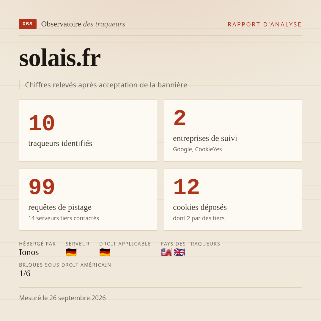 solais.fr : 10 traqueurs identifiés, 2 entreprises de suivi, 99 requêtes de pistage. Chiffres relevés après acceptation de la bannière.