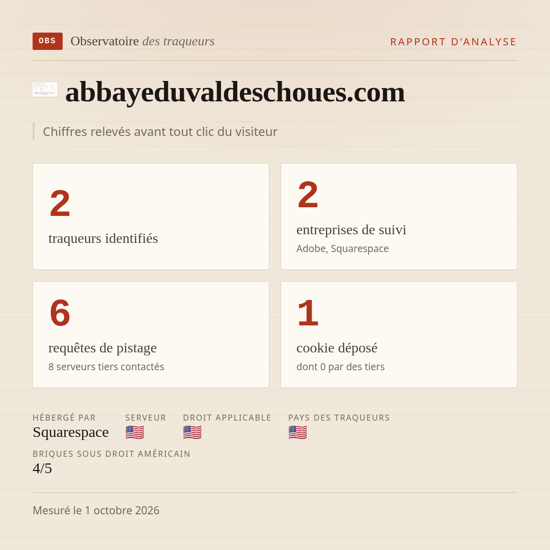 abbayeduvaldeschoues.com : 2 traqueurs identifiés, 2 entreprises de suivi, 6 requêtes de pistage. Chiffres relevés avant tout clic du visiteur.