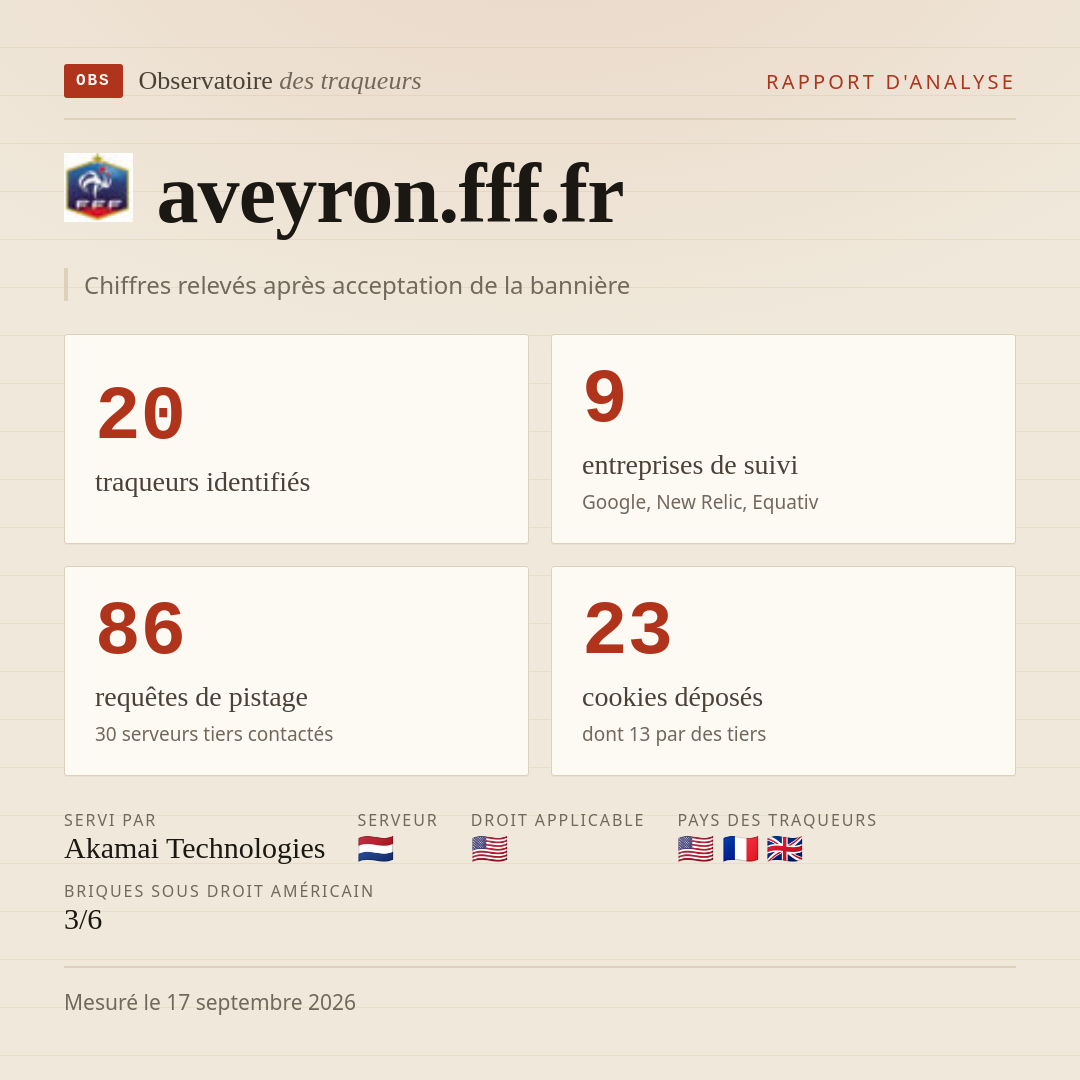 aveyron.fff.fr : 20 traqueurs identifiés, 9 entreprises de suivi, 86 requêtes de pistage. Chiffres relevés après acceptation de la bannière.