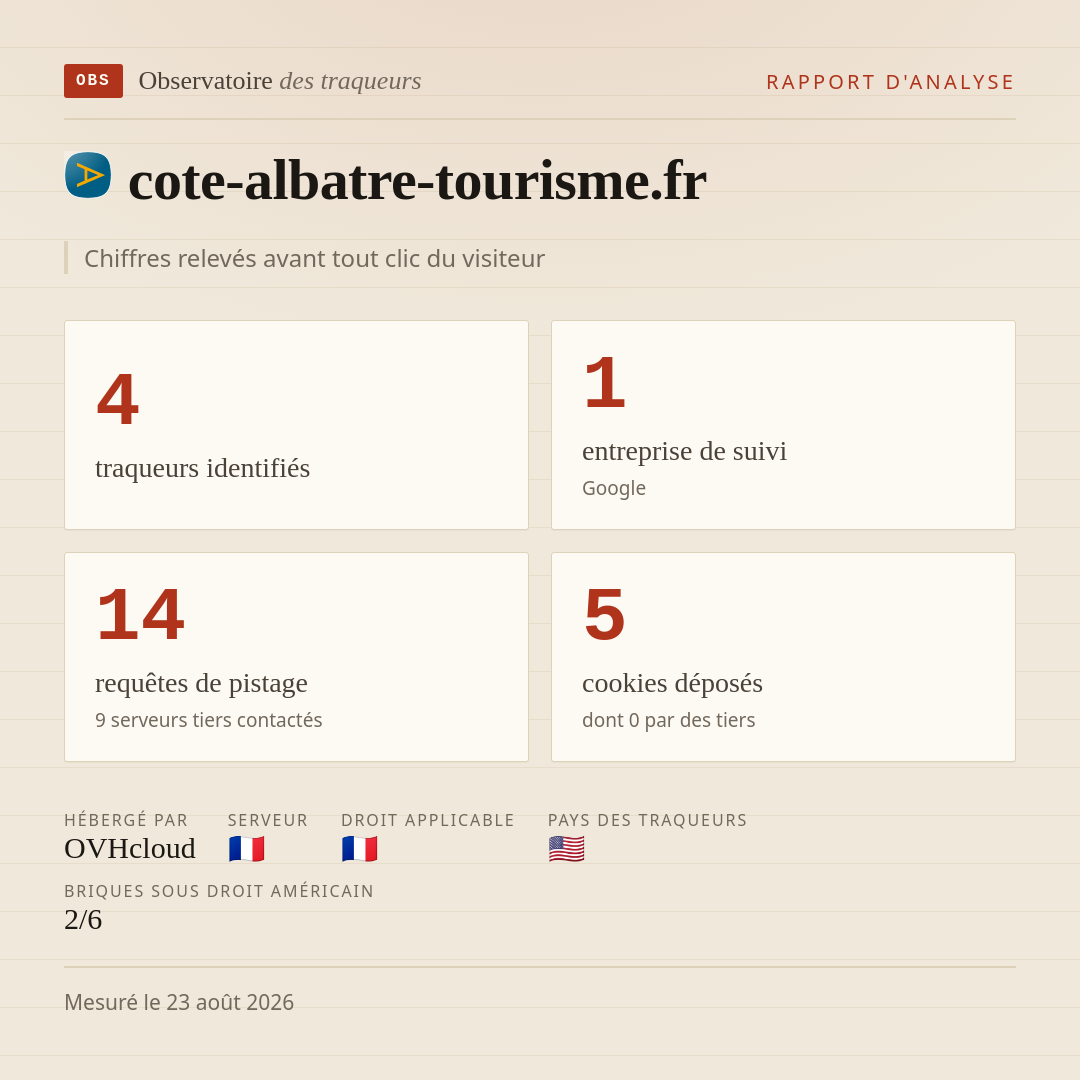cote-albatre-tourisme.fr : 4 traqueurs identifiés, 1 entreprise de suivi, 14 requêtes de pistage. Chiffres relevés avant tout clic du visiteur.