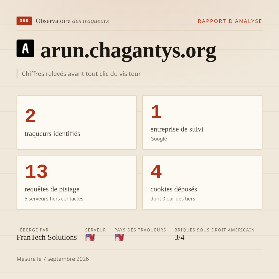 arun.chagantys.org : 2 traqueurs identifiés, 1 entreprise de suivi, 13 requêtes de pistage. Chiffres relevés avant tout clic du visiteur.