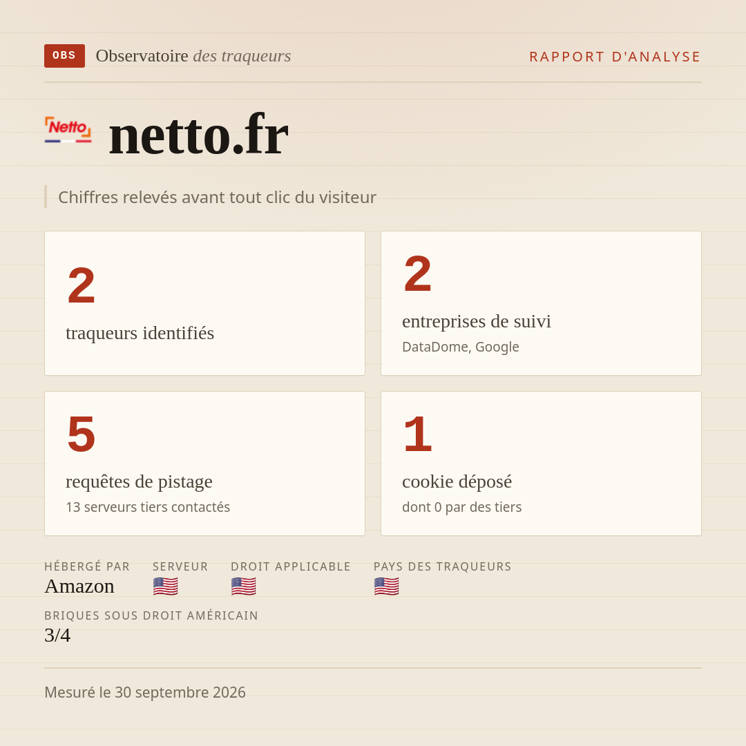 netto.fr : 2 traqueurs identifiés, 2 entreprises de suivi, 5 requêtes de pistage. Chiffres relevés avant tout clic du visiteur.