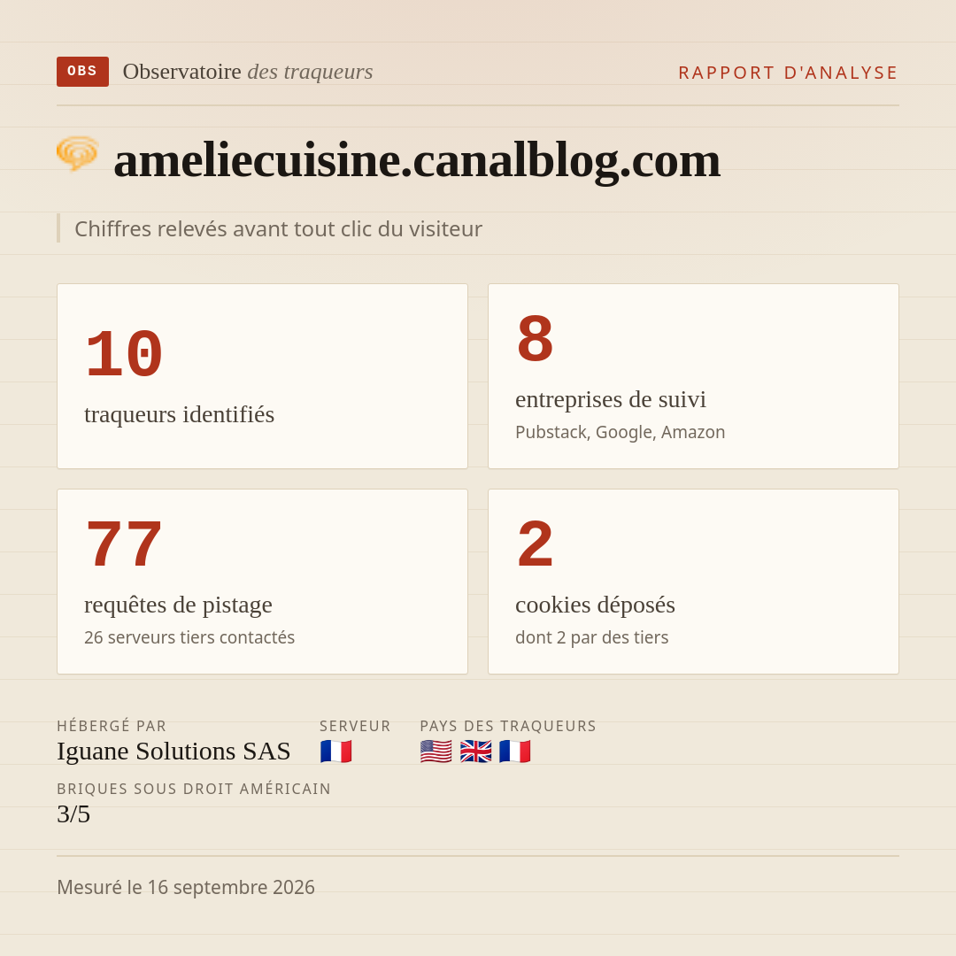 ameliecuisine.canalblog.com : 10 traqueurs identifiés, 8 entreprises de suivi, 77 requêtes de pistage. Chiffres relevés avant tout clic du visiteur.