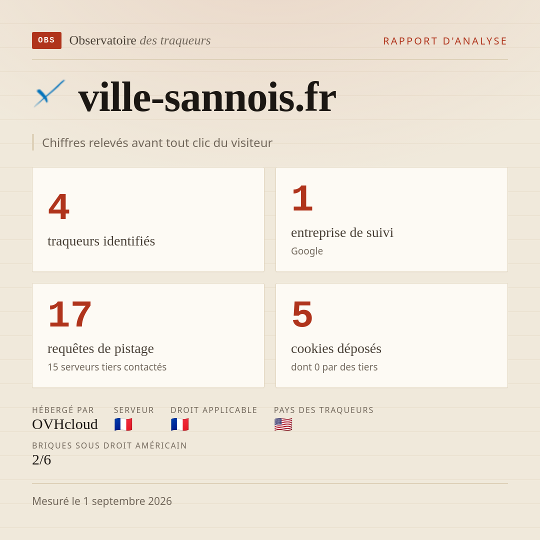 ville-sannois.fr : 4 traqueurs identifiés, 1 entreprise de suivi, 17 requêtes de pistage. Chiffres relevés avant tout clic du visiteur.