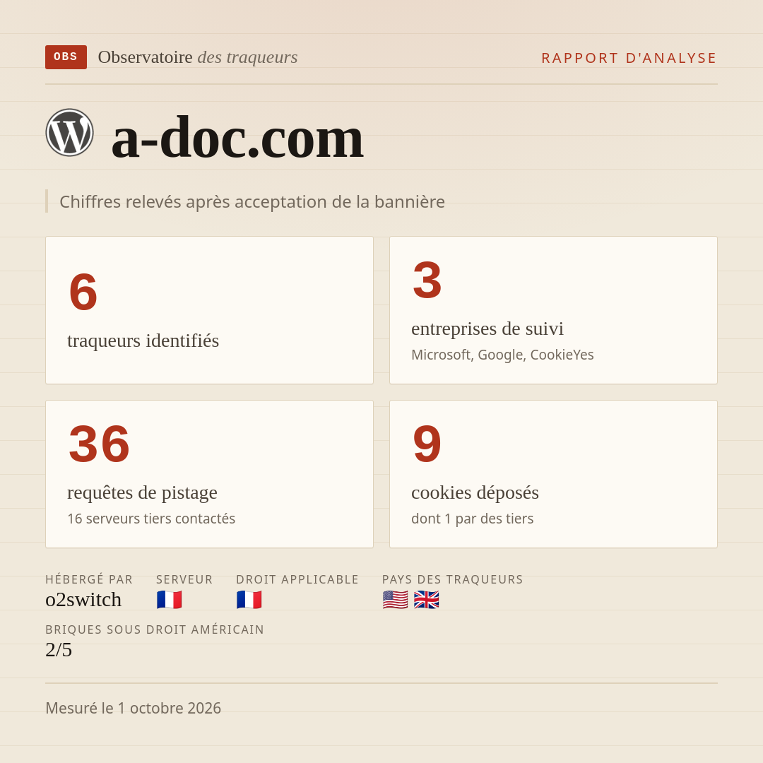 a-doc.com : 6 traqueurs identifiés, 3 entreprises de suivi, 36 requêtes de pistage. Chiffres relevés après acceptation de la bannière.