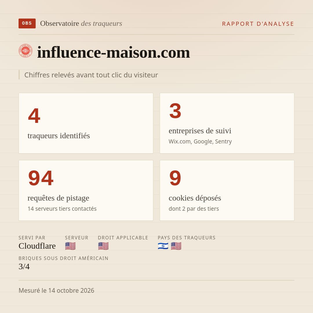 influence-maison.com : 4 traqueurs identifiés, 3 entreprises de suivi, 94 requêtes de pistage. Chiffres relevés avant tout clic du visiteur.