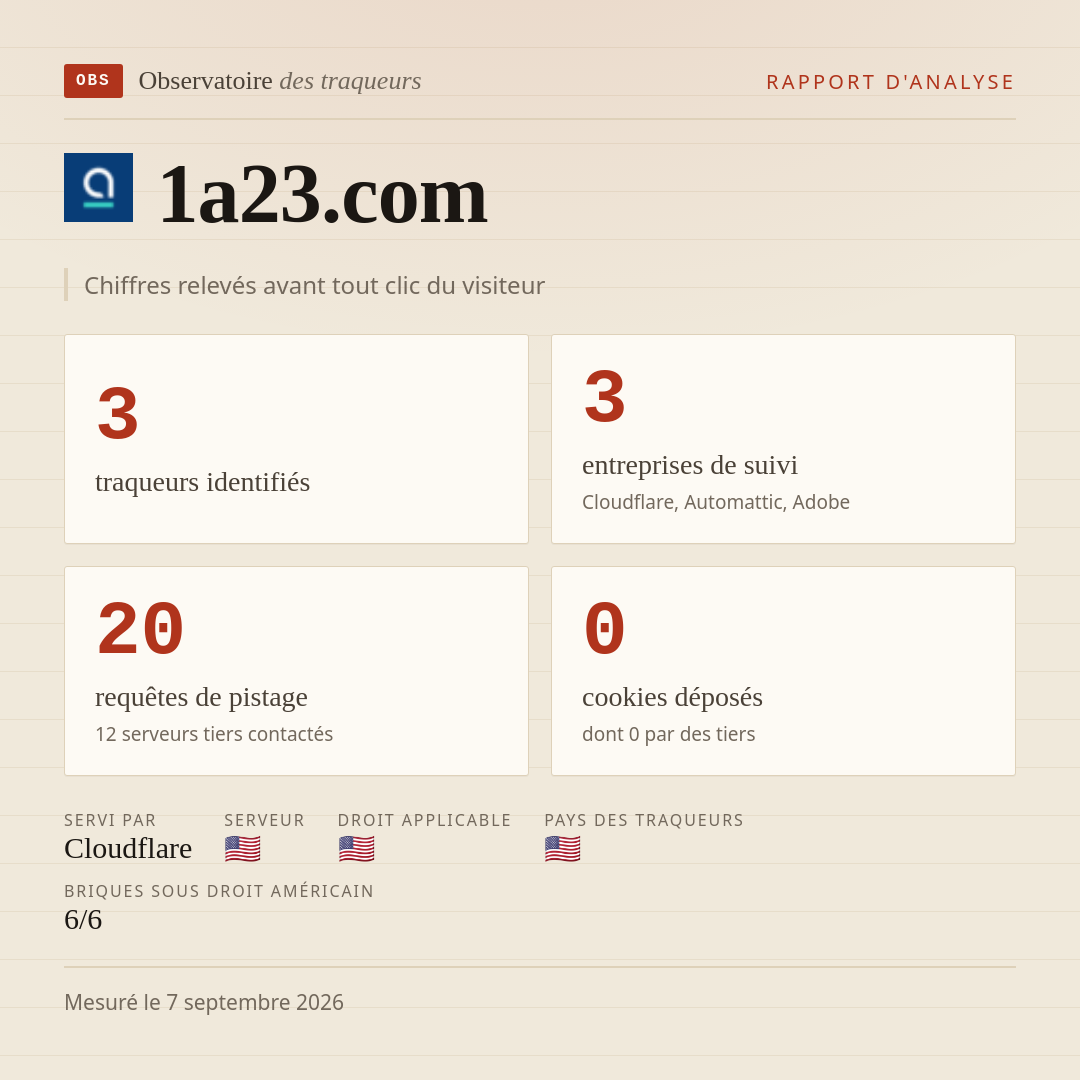 1a23.com : 3 traqueurs identifiés, 3 entreprises de suivi, 20 requêtes de pistage. Chiffres relevés avant tout clic du visiteur.