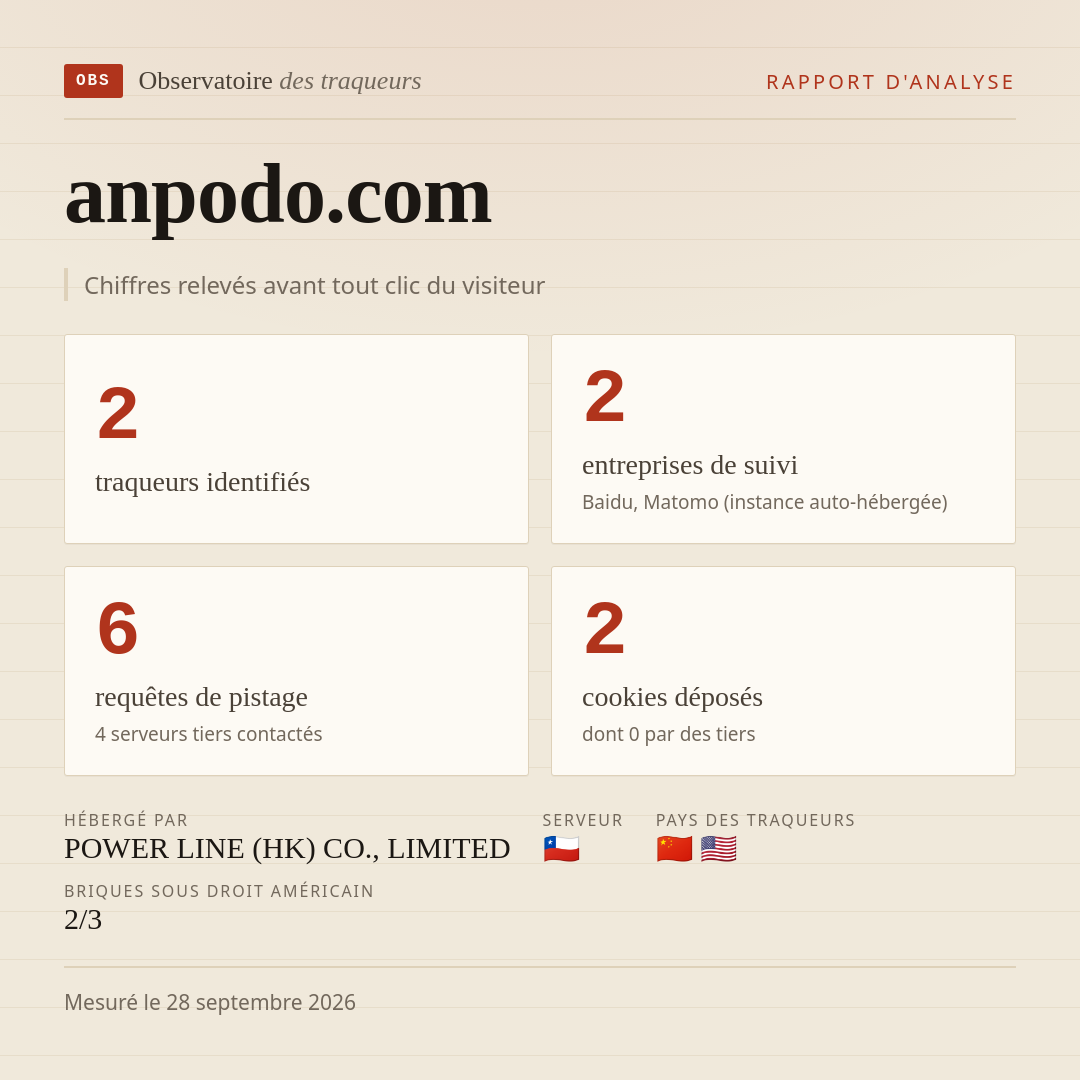 anpodo.com : 2 traqueurs identifiés, 2 entreprises de suivi, 6 requêtes de pistage. Chiffres relevés avant tout clic du visiteur.