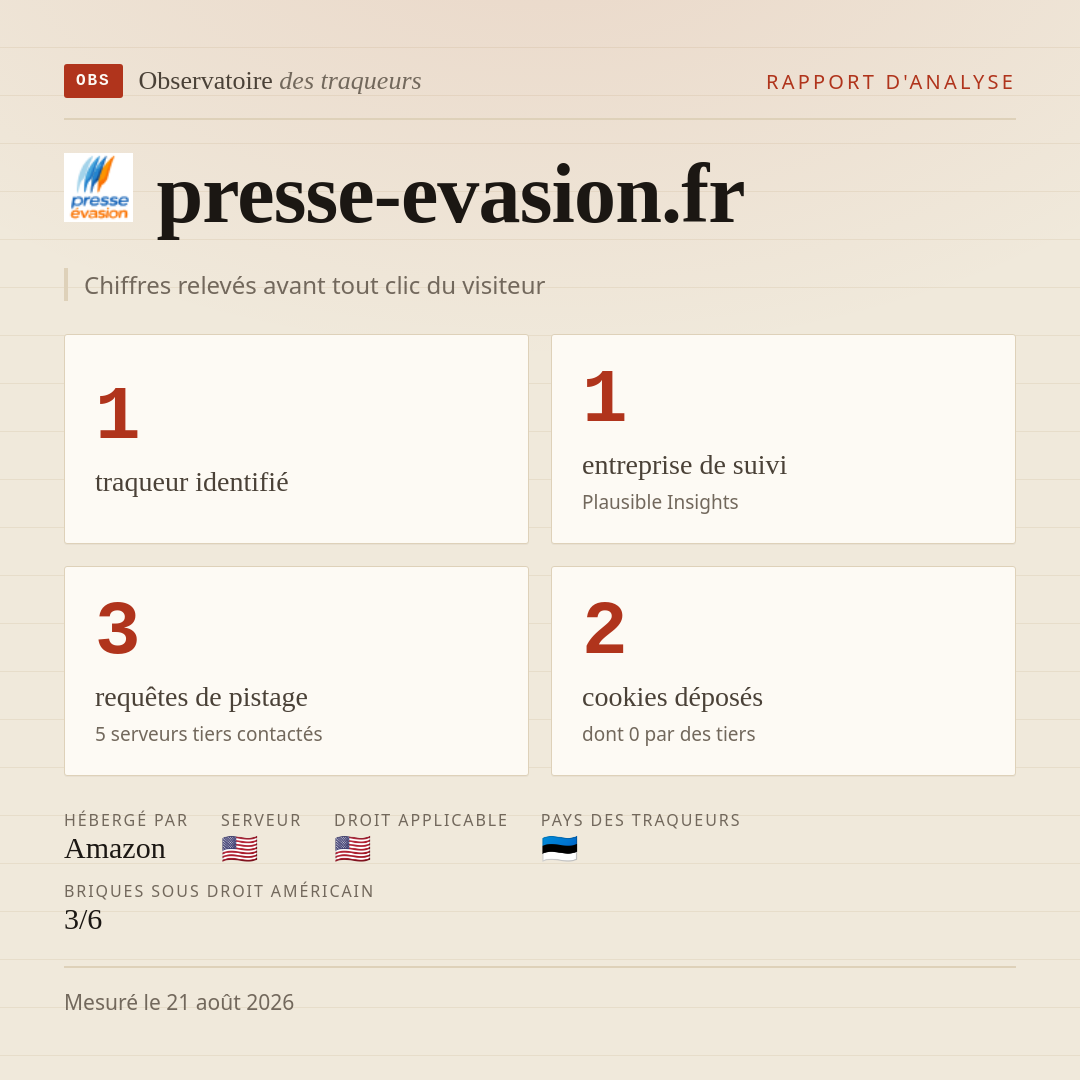 presse-evasion.fr : 1 traqueur identifié, 1 entreprise de suivi, 3 requêtes de pistage. Chiffres relevés avant tout clic du visiteur.
