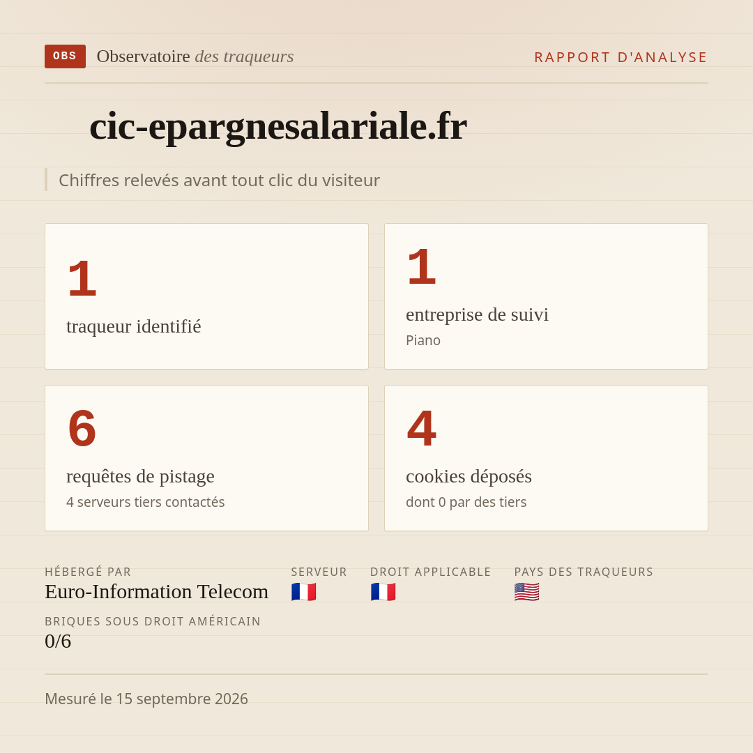 cic-epargnesalariale.fr : 1 traqueur identifié, 1 entreprise de suivi, 6 requêtes de pistage. Chiffres relevés avant tout clic du visiteur.