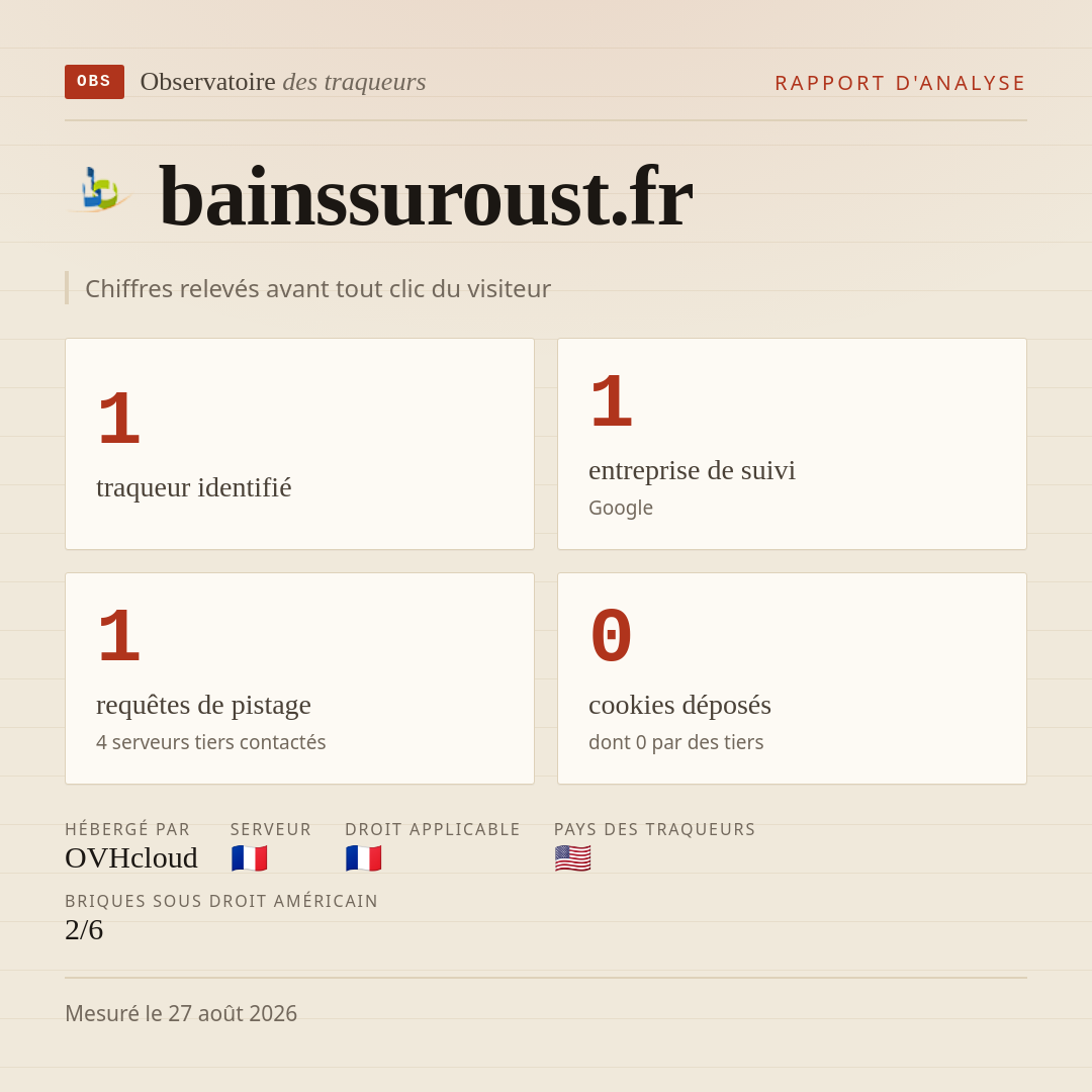 bainssuroust.fr : 1 traqueur identifié, 1 entreprise de suivi, 1 requêtes de pistage. Chiffres relevés avant tout clic du visiteur.