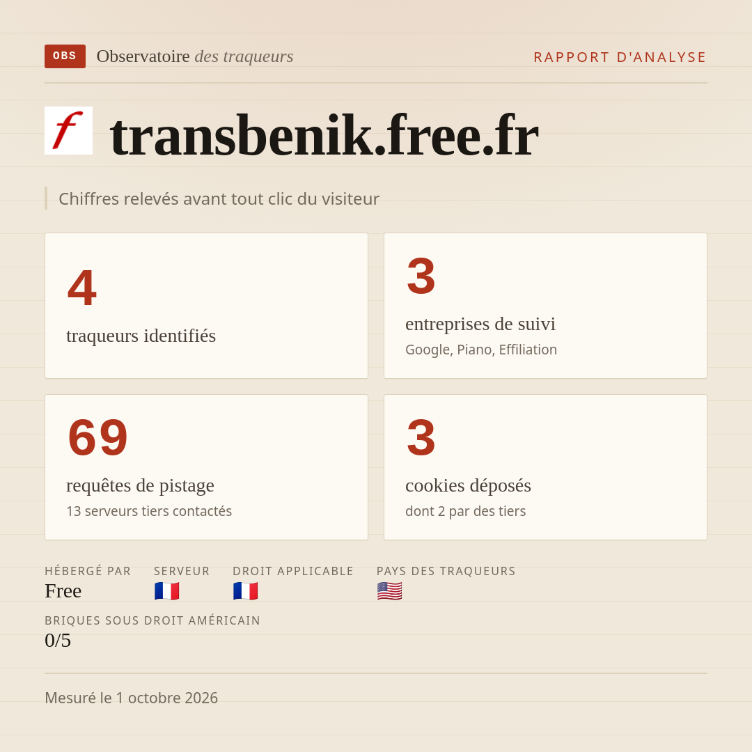 transbenik.free.fr : 4 traqueurs identifiés, 3 entreprises de suivi, 69 requêtes de pistage. Chiffres relevés avant tout clic du visiteur.