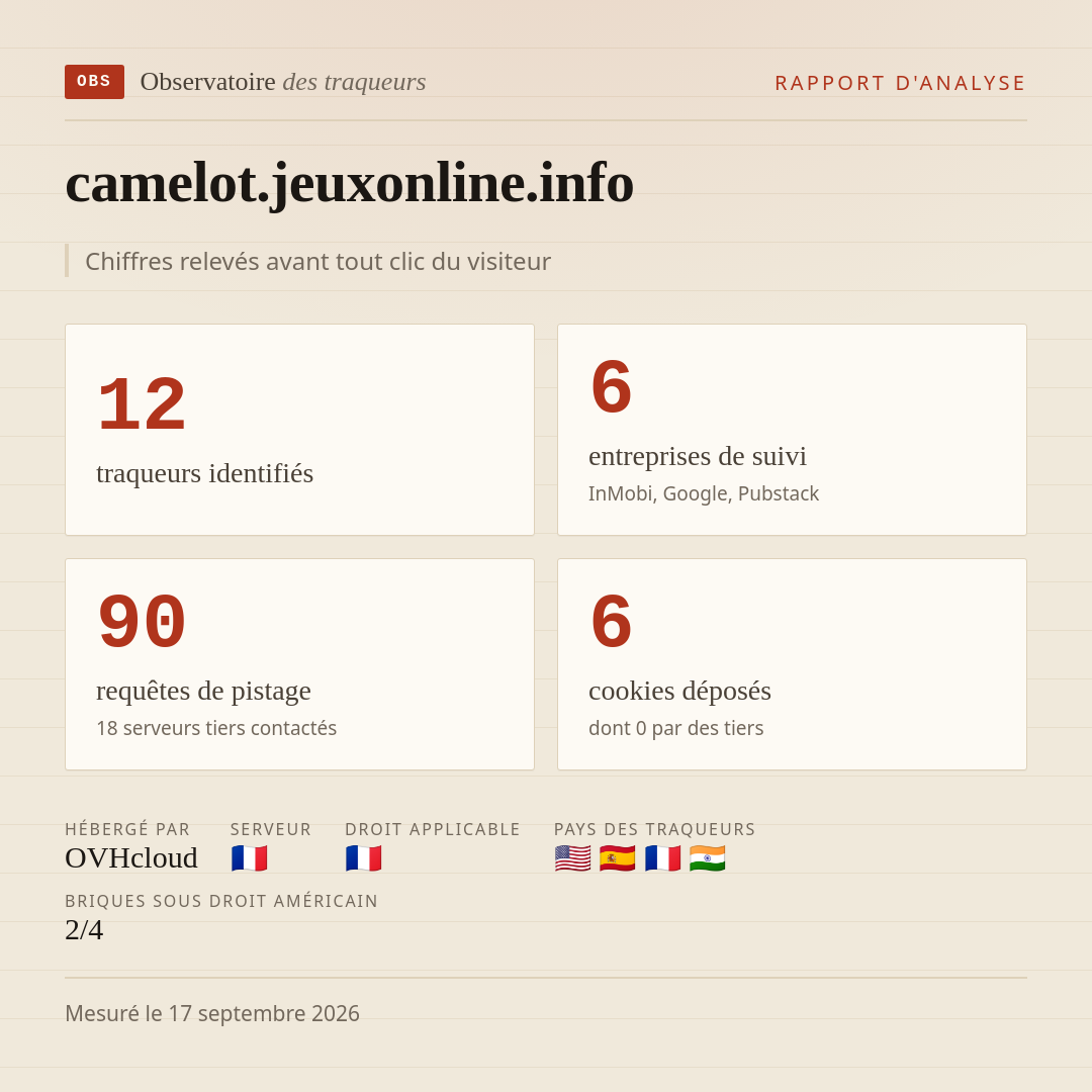 camelot.jeuxonline.info : 12 traqueurs identifiés, 6 entreprises de suivi, 90 requêtes de pistage. Chiffres relevés avant tout clic du visiteur.