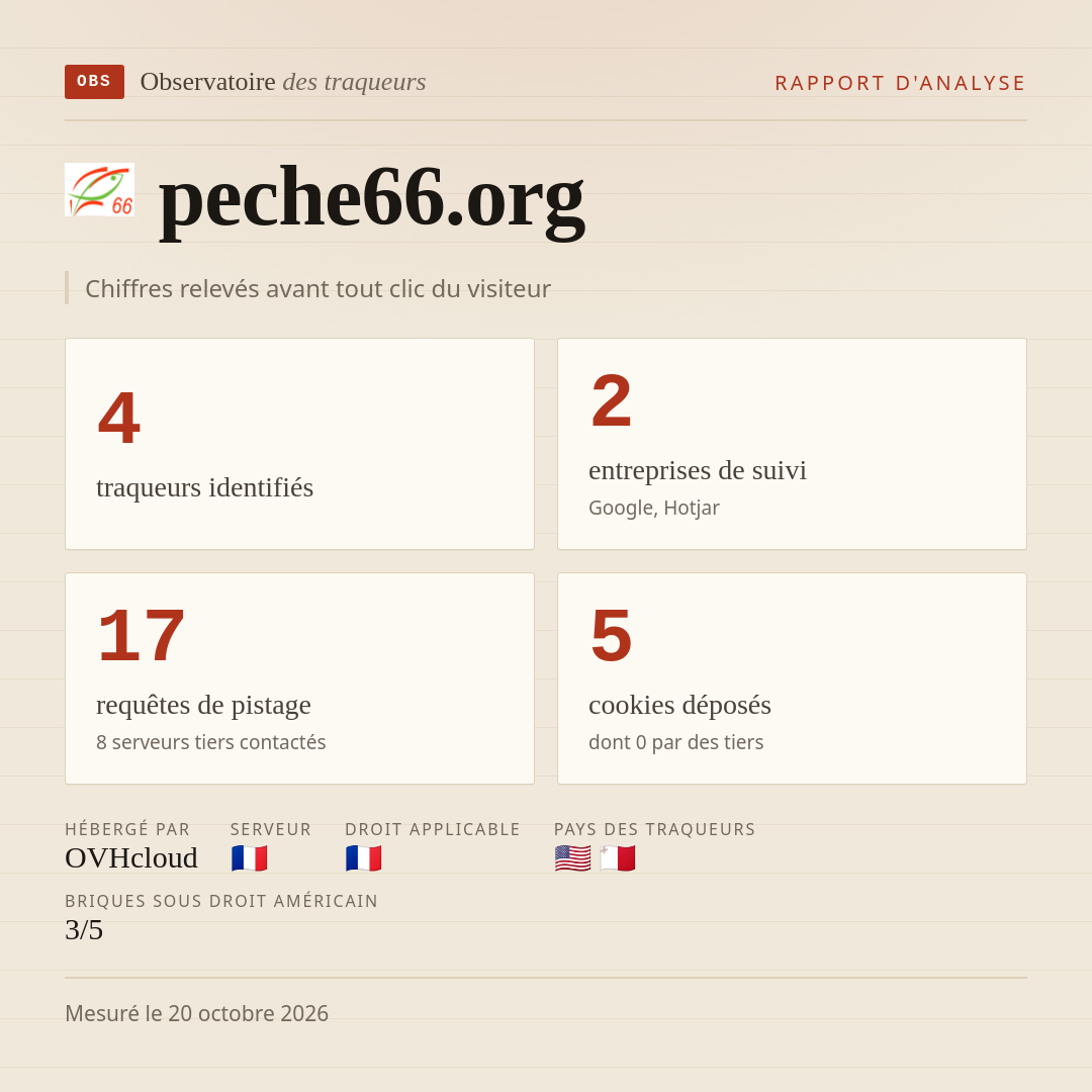 peche66.org : 4 traqueurs identifiés, 2 entreprises de suivi, 17 requêtes de pistage. Chiffres relevés avant tout clic du visiteur.