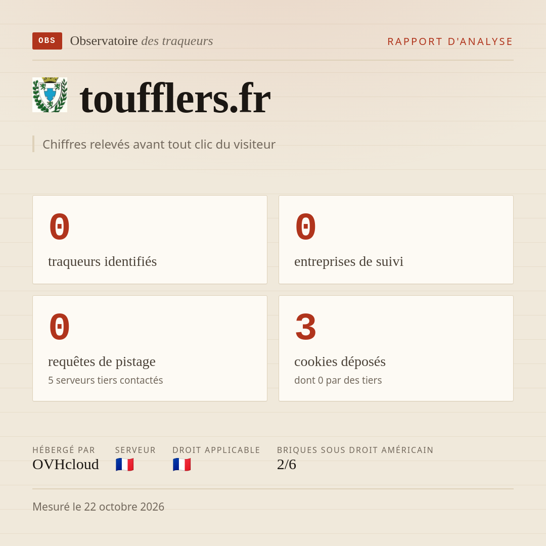 toufflers.fr : 0 traqueurs identifiés, 0 entreprises de suivi, 0 requêtes de pistage. Chiffres relevés avant tout clic du visiteur.