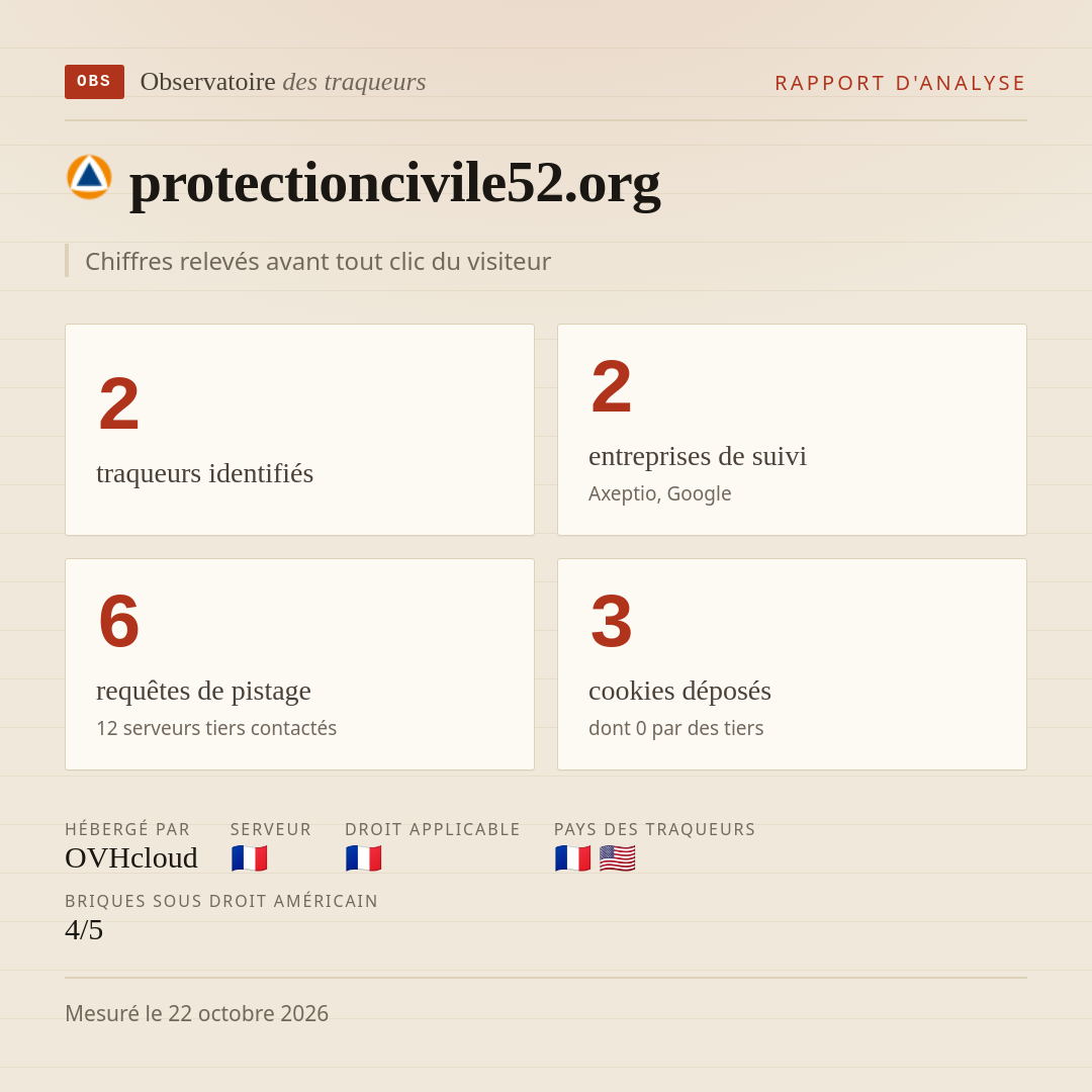 protectioncivile52.org : 2 traqueurs identifiés, 2 entreprises de suivi, 6 requêtes de pistage. Chiffres relevés avant tout clic du visiteur.