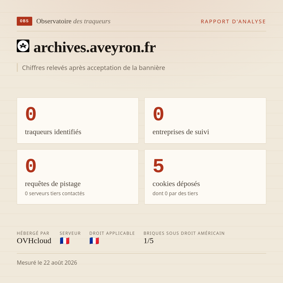 archives.aveyron.fr : 0 traqueurs identifiés, 0 entreprises de suivi, 0 requêtes de pistage. Chiffres relevés après acceptation de la bannière.