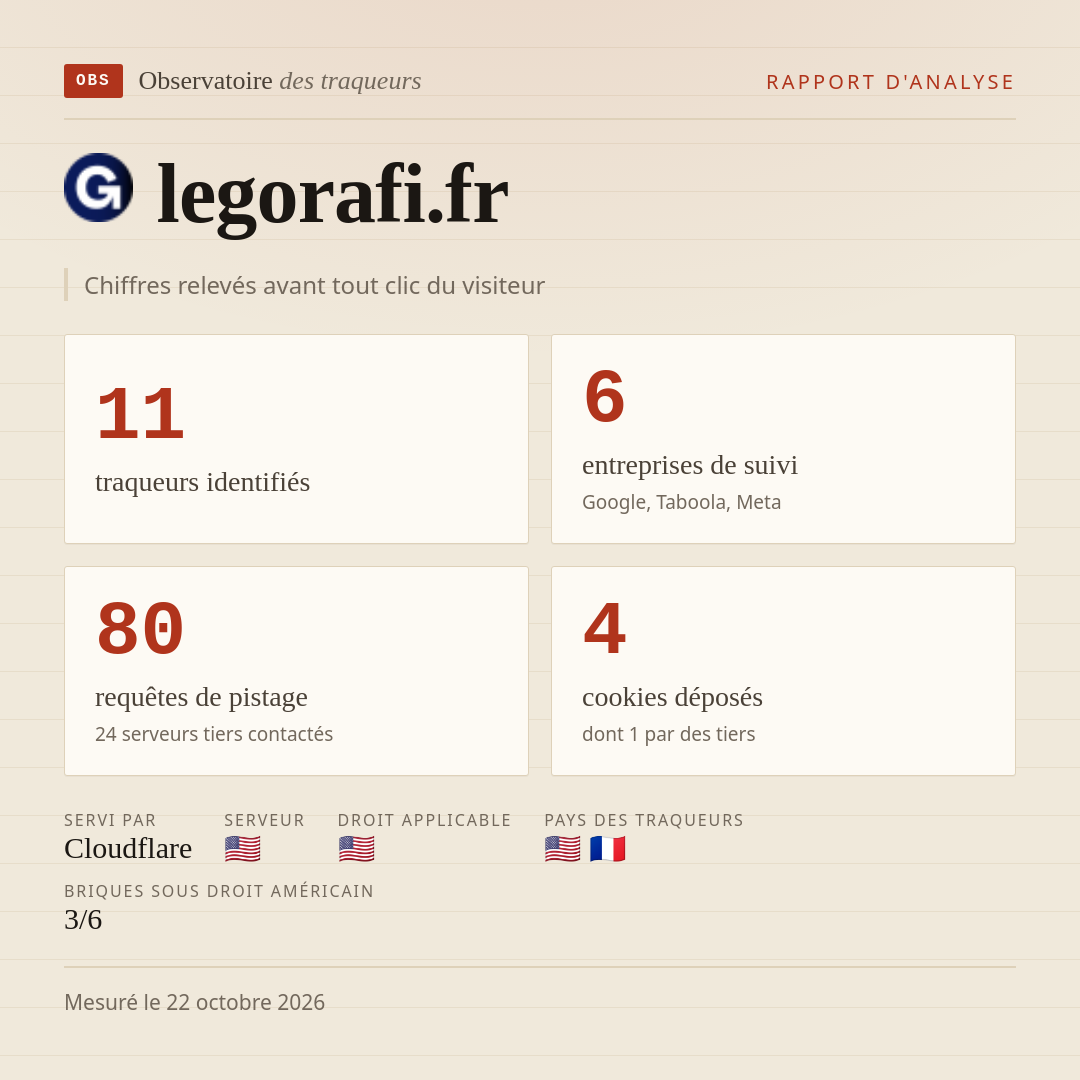 legorafi.fr : 11 traqueurs identifiés, 6 entreprises de suivi, 80 requêtes de pistage. Chiffres relevés avant tout clic du visiteur.