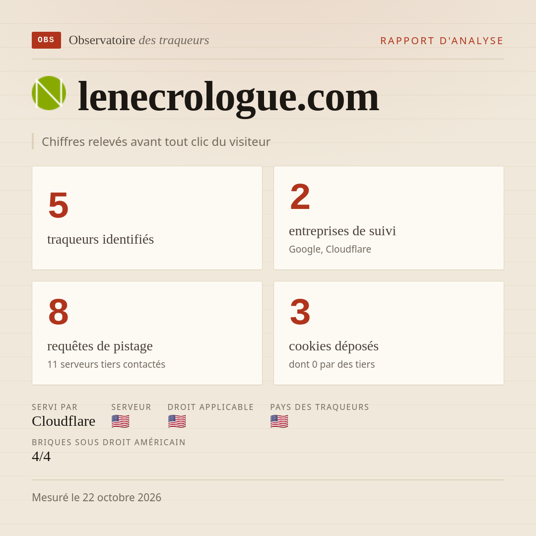 lenecrologue.com : 5 traqueurs identifiés, 2 entreprises de suivi, 8 requêtes de pistage. Chiffres relevés avant tout clic du visiteur.