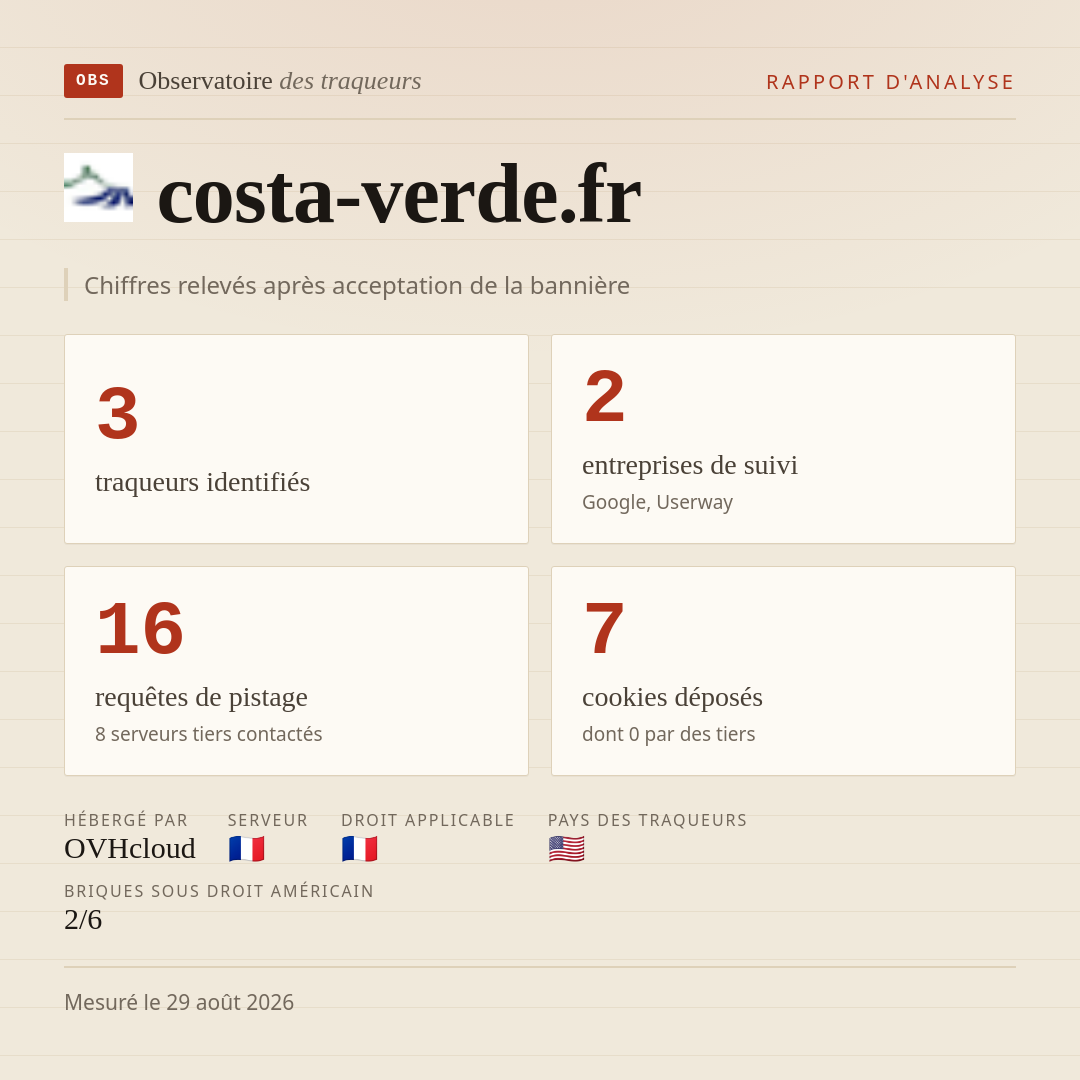 costa-verde.fr : 3 traqueurs identifiés, 2 entreprises de suivi, 16 requêtes de pistage. Chiffres relevés après acceptation de la bannière.