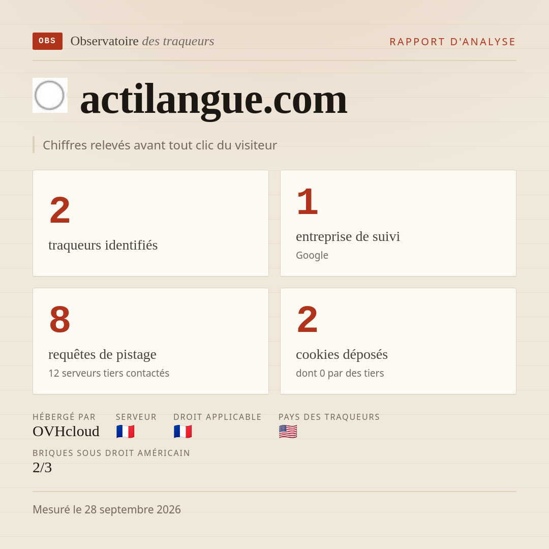 actilangue.com : 2 traqueurs identifiés, 1 entreprise de suivi, 8 requêtes de pistage. Chiffres relevés avant tout clic du visiteur.
