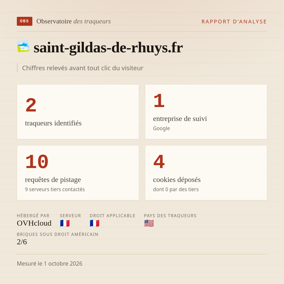 saint-gildas-de-rhuys.fr : 2 traqueurs identifiés, 1 entreprise de suivi, 10 requêtes de pistage. Chiffres relevés avant tout clic du visiteur.