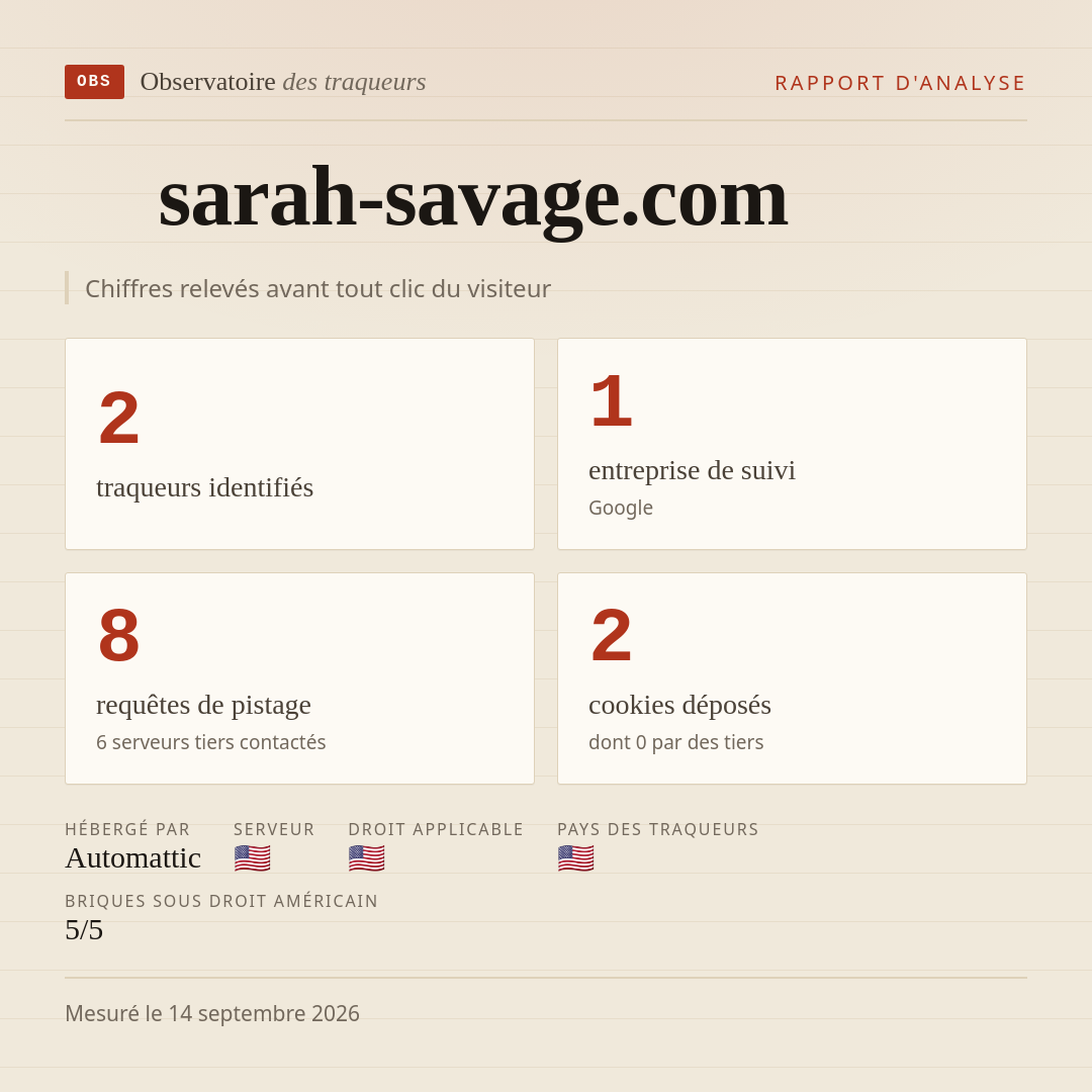 sarah-savage.com : 2 traqueurs identifiés, 1 entreprise de suivi, 8 requêtes de pistage. Chiffres relevés avant tout clic du visiteur.