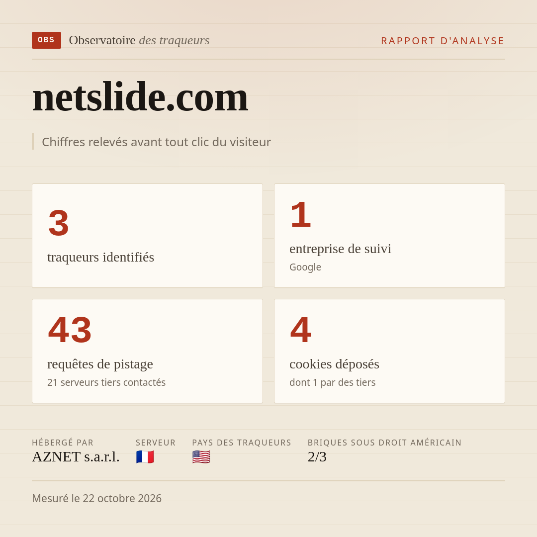 netslide.com : 3 traqueurs identifiés, 1 entreprise de suivi, 43 requêtes de pistage. Chiffres relevés avant tout clic du visiteur.