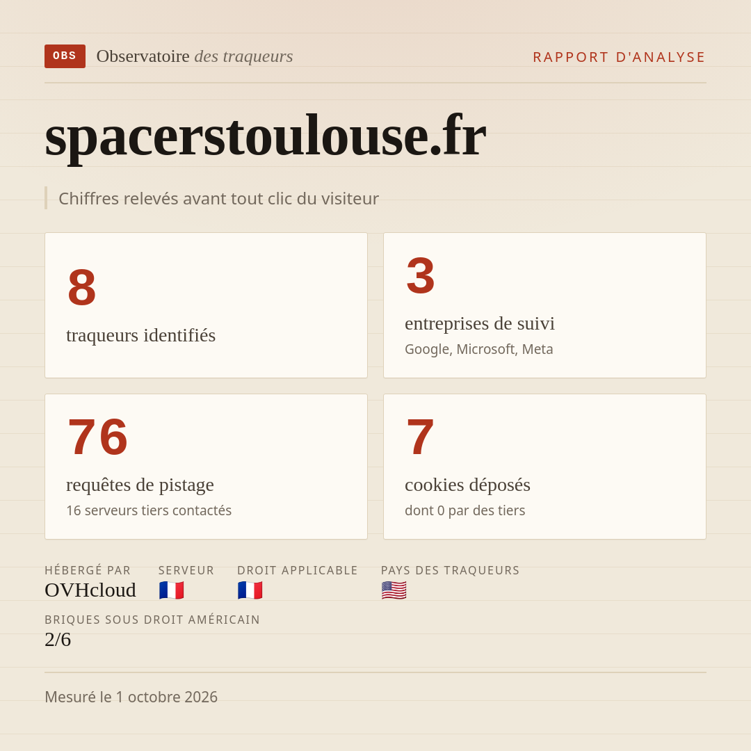 spacerstoulouse.fr : 8 traqueurs identifiés, 3 entreprises de suivi, 76 requêtes de pistage. Chiffres relevés avant tout clic du visiteur.