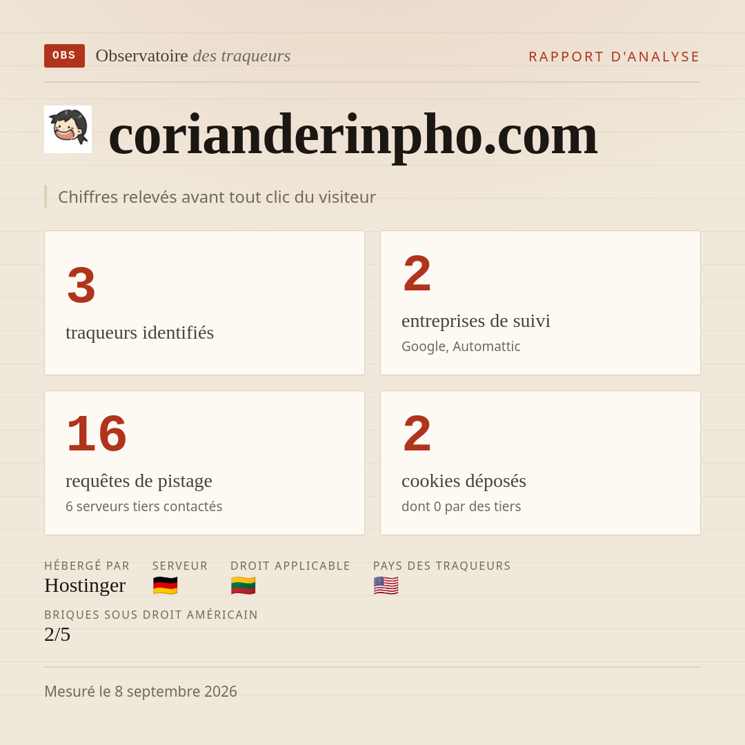 corianderinpho.com : 3 traqueurs identifiés, 2 entreprises de suivi, 16 requêtes de pistage. Chiffres relevés avant tout clic du visiteur.