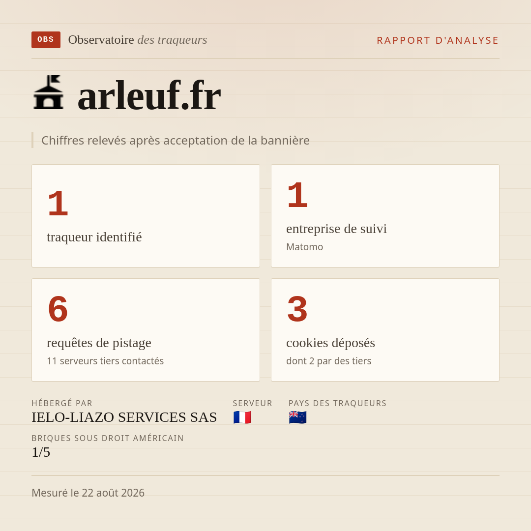arleuf.fr : 1 traqueur identifié, 1 entreprise de suivi, 6 requêtes de pistage. Chiffres relevés après acceptation de la bannière.