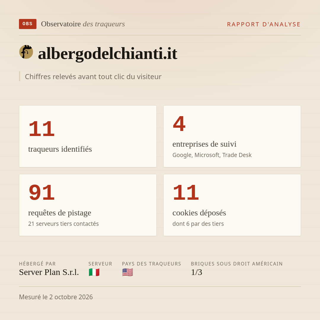 albergodelchianti.it : 11 traqueurs identifiés, 4 entreprises de suivi, 91 requêtes de pistage. Chiffres relevés avant tout clic du visiteur.