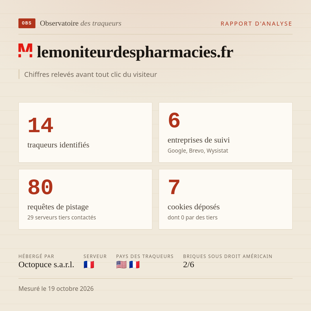lemoniteurdespharmacies.fr : 14 traqueurs identifiés, 6 entreprises de suivi, 80 requêtes de pistage. Chiffres relevés avant tout clic du visiteur.